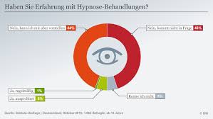 Trance Als Therapie Hypnose Im Selbstversuch Wissen Umwelt Dw 22 02 2018