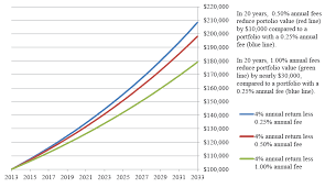 Investor Bulletin Mutual Fund Fees And Expenses Investor Gov