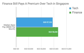 Apply quickly to various asset management job openings in top companies! In Financial Hub Of Singapore Tech Jobs Are Growing Faster Glassdoor