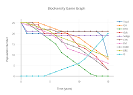 Biodiversity Game Graph Scatter Chart Made By Sferrell07