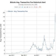 Bitcoin Market Mining Fee Faq