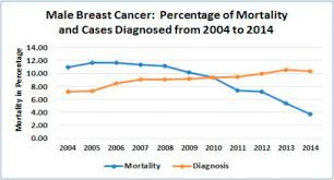 About 1 out of every 100 breast cancers diagnosed in the united states is brca mutations: Epidemiology Of Male Breast Cancer The Breast