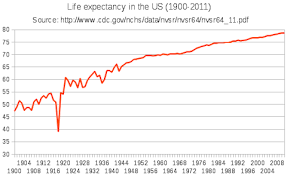 U S Life Expectancy Statistics Chart By States Life Expectancy Chart Life Expectancy Chart