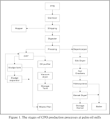 When it is done well and is properly managed, palm oil production can be of potential benefit to the. Utilizations Of Palm Oil Mills Wastes As Source Of Energy And Water In The Production Process Of Crude Palm Oil Semantic Scholar