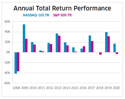 S&p 500 historical annual returns. When Performance Matters Nasdaq 100 Vs S P 500 Second Quarter 20 Nasdaq