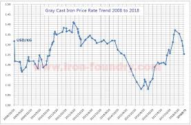 Gray Cast Iron And Ductile Iron Price Trend From 2008 To