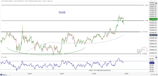 chart of the week base metals remain a mess all star charts