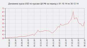 22.03.2022 · график изменения курса доллара сша на московской бирже к российскому рублю за неделю, месяц, квартал, год, всё время. Usd Dollar Ssha Arhiv Kursov Valyut Cb Rf