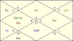 Indu Lagna Dhana Lagna Wealth Ascendant Vedic Astrology
