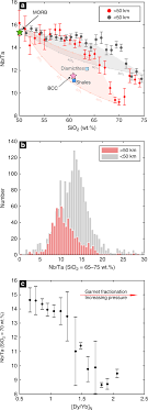 The ministry categorised districts into red, orange, and green zones for a week. Nb Ta Systematics In Arc Magma Differentiation And The Role Of Arclogites In Continent Formation Nature Communications