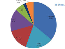 The Rise Of Social Commerce How Tweets Pins And Likes Can Turn Into Sales Social Commerce Infographic Marketing Social Media Advertising