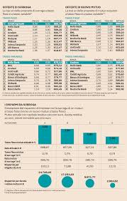 Quando si decide di trasferire il mutuo da una banca all'altra è indispensabile fare un'accurata ricerca. Mutui Parte La Terza Ondata Di Surroghe Ecco Quanto Si Risparmia Il Sole 24 Ore