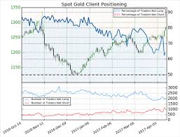 Gold Price Forecast Unclear As Sentiment Shifts