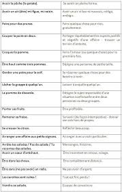 Expressions Idiomatiques Fruits Et Legumes French Expressions Learn French How To Speak French