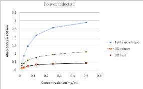 Memoire Online Dosage Des Polyphenols De La Tomate Et Etude De Leur Pouvoir Anti Oxydant Messaouda Hireche