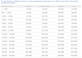 so how can you use those 90 000 iberia avios one mile at