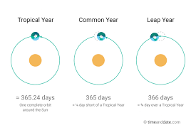 Mbbirdy / e+ / getty images a leap year is a year with 366 days, instead of the usual 365. Interesting Question Of The Day 18 August 2016 Iq Trivia