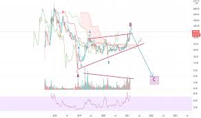 The total market capitalization is $3,395,983,341, which makes bch the 5th most popular digital currency as of december 2019. Bch Usd Bitcoin Cash Price Chart Tradingview