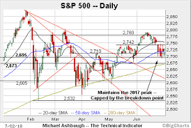 Charting The S P 500s New Range Amid Early Third Quarter