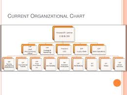 Latest Walgreens Organizational Chart Related Keywords