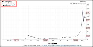 Historical Bitcoin Chart Btc Usd Trader 2 Trader Bitcoin