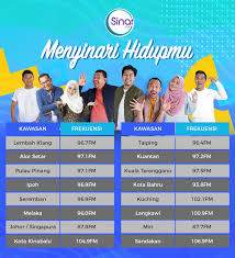 Sinar fm is the one of the most famous online radio station on malaysia. O Xrhsths Sinar Sto Twitter Teruskan Mendengar Sinarfm Walau Di Mana Pun Anda Berada Jangan Lupa Simpan Frekuensi Ni Ya Sinarkongsi Frekuensisinar Https T Co Ibslzp8tu1