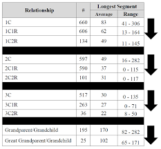 The Shared Cm Project Longest Shared Segment The Genetic