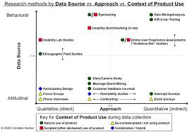 Chart Of Research Methods By Data Source Vs Approach Vs Context Of Product Use Research Methods Design Research Research