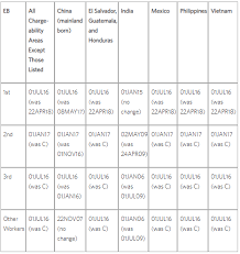 Us Department Of State Releases August 2019 Visa Bulletin