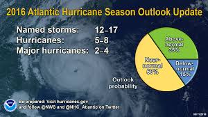 atlantic hurricane season still expected to be strongest