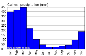 Cairns Australia Annual Climate With Monthly And Yearly
