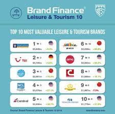 As with any brand name, the phrase hilton hotels is synonymous with being a good place to stay. Hilton S Brand Portfolio Overtakes Marriott S As World S Most Valuable