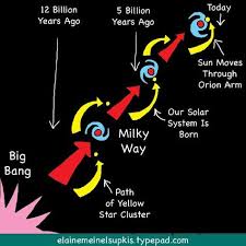 The Birth Of Our Solar System Solar System Our Solar System Star Cluster