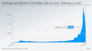 The page provides the exchange rate of 10 bitcoin (btc) to us dollar (usd), sale and conversion rate. Bitcoin Charting The Life And Times Of A Cryptocurrency Business Economy And Finance News From A German Perspective Dw 23 02 2018