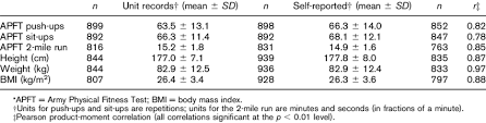 Unit Records And Self Reported Apft Performance Height