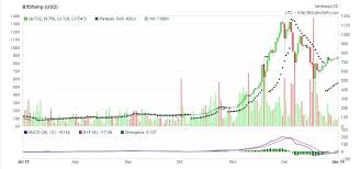 Bitcoin Price Chart Bitcoiner28