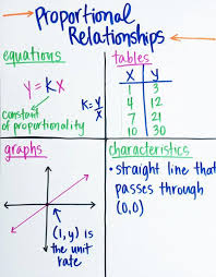 Teaching Proportional Relationships Proportional Relationships Math Methods Teaching