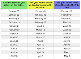 Tax Refund Chart Can Help You Guess When Youll Receive Your