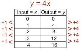 identifying linear nonlinear functions using graphs