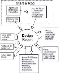 Hexrod: Technical Details