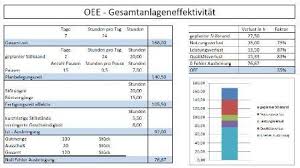 Der wert 970 g ist das 2% quantil der normalverteilung für das waschpulver. Oee Overall Equipement Effectiveness Gesamtanlageneffektivitat Excel Vorlage Lean Six Sigma Change Management Green Belt