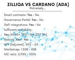 The market cap of bitcoin is $1.09t. Zil Vs Cardano Zilliqa