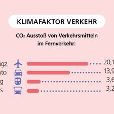 Zwischen 1990 und 2018 haben wir in deutschland den ausstoß von treibhausgasen um rund 30,8 prozent verringert. Klima Faktor Verkehr So Beeinflusst Mobilitat Unsere Umwelt Nachhaltigkeit