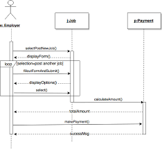 Uml Sequence Diagram Software Engineering Stack Exchange