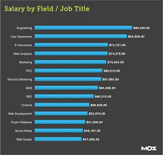 How Your Salary Compares To Online Marketers Across The World Moz Social Media Marketing Help Marketing Strategy Social Media Social Media