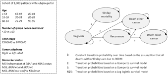 Early stage colon cancer union for international cancer control 2014 review of cancer medicines on the who list of essential medicines ii colon cancer (i.e., t4 tumors; Modeling Personalized Adjuvant Treatment In Early Stage Colon Cancer Pattern Springerlink