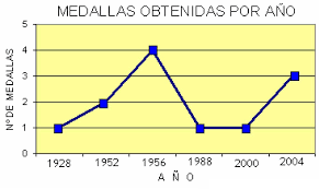 Resultado de imagen de ejemplos de gráficas quinto