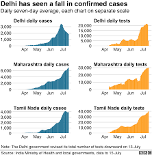 2 days ago · coronavirus india highlights: India Coronavirus Delhi Breathes Again As Covid 19 Cases Dip Bbc News