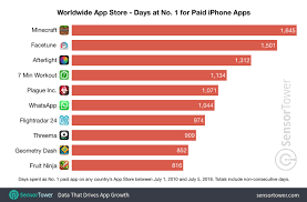 these apps and games have spent the most time at no 1