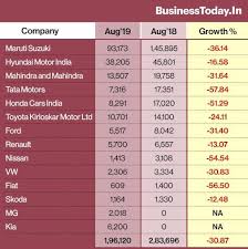 Slowdown Blues Car Sales Crash 29 In August All Eyes On